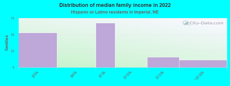 Distribution of median family income in 2022