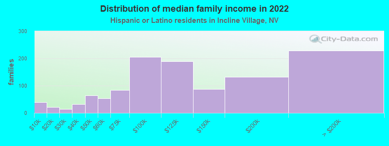 Distribution of median family income in 2022