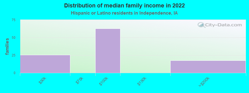 Distribution of median family income in 2022