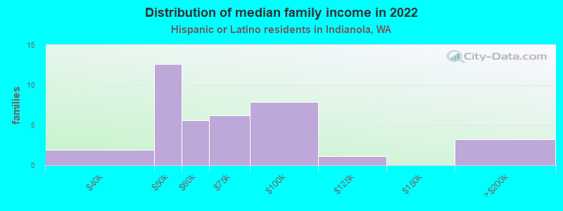 Distribution of median family income in 2022