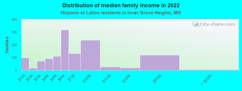 Distribution of median family income in 2022