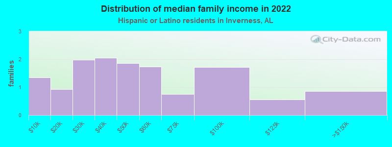 Distribution of median family income in 2022