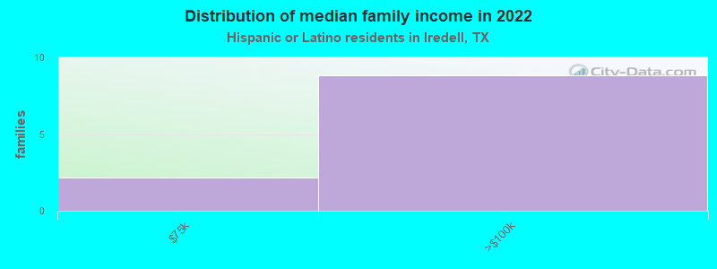 Distribution of median family income in 2022