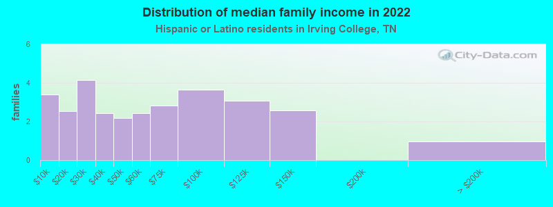 Distribution of median family income in 2022