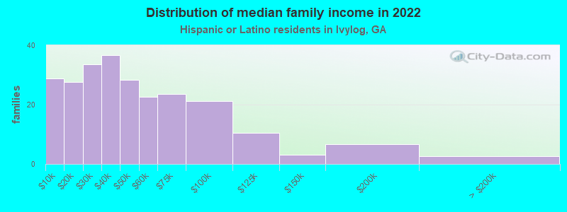 Distribution of median family income in 2022