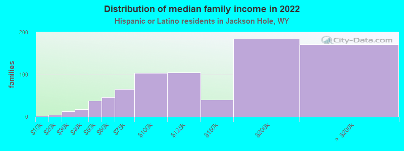 Distribution of median family income in 2022