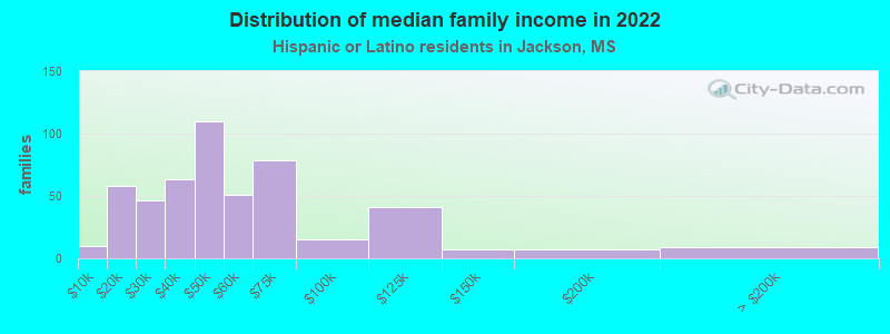 Distribution of median family income in 2022