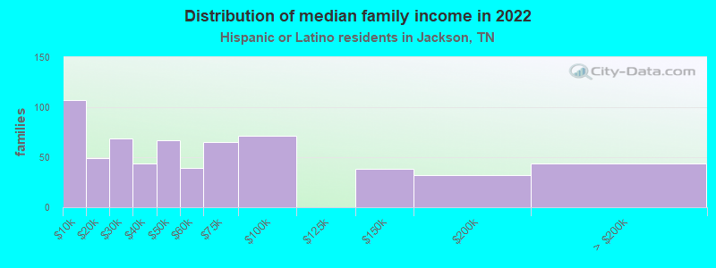 Distribution of median family income in 2022