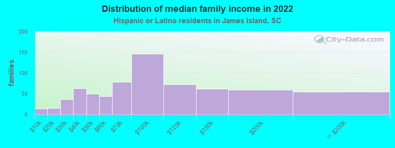 Distribution of median family income in 2022