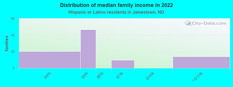 Distribution of median family income in 2022