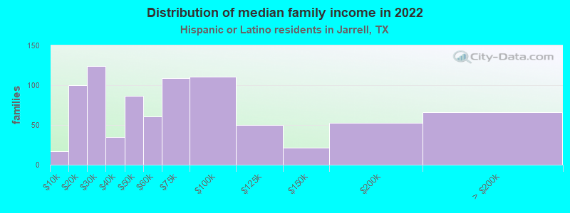 Distribution of median family income in 2022