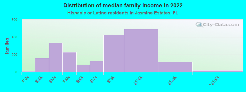 Distribution of median family income in 2022