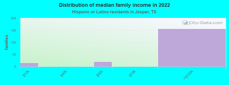 Distribution of median family income in 2022