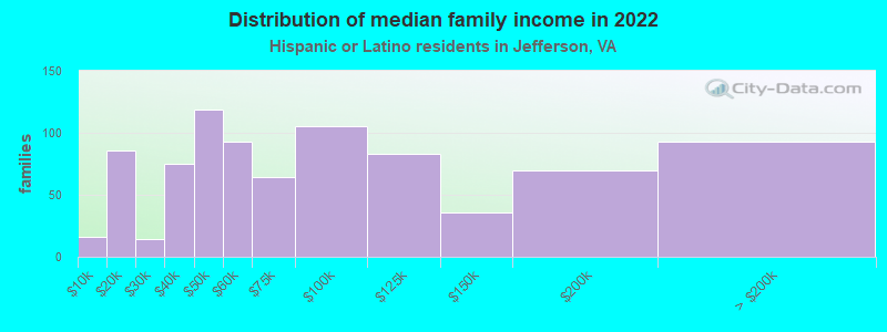 Distribution of median family income in 2022