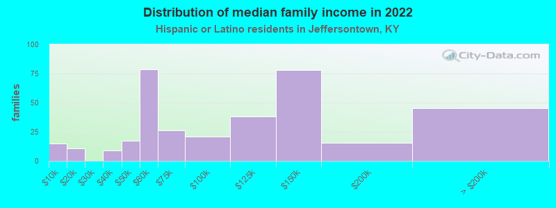 Distribution of median family income in 2022