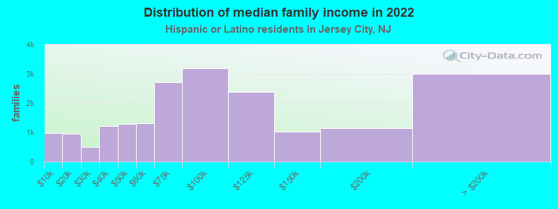 Distribution of median family income in 2022