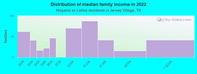 Distribution of median family income in 2022