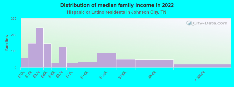 Distribution of median family income in 2022