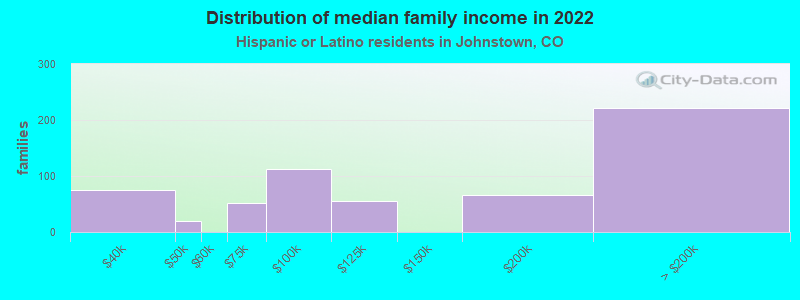 Distribution of median family income in 2022