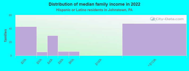 Distribution of median family income in 2022