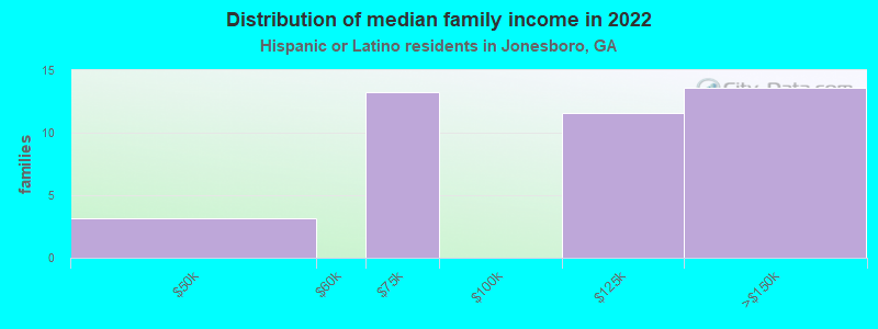 Distribution of median family income in 2022