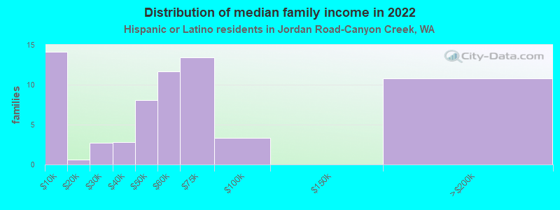 Distribution of median family income in 2022