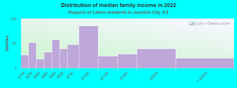 Distribution of median family income in 2022