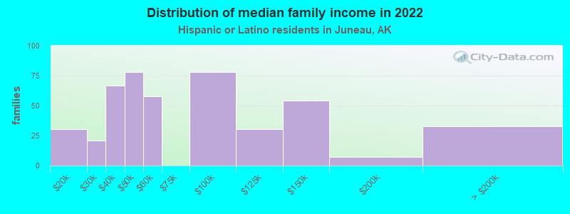 Distribution of median family income in 2022