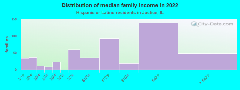 Distribution of median family income in 2022