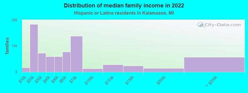 Distribution of median family income in 2022