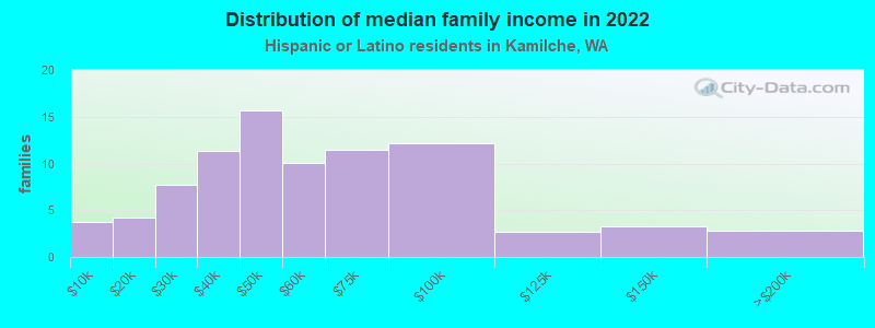 Distribution of median family income in 2022