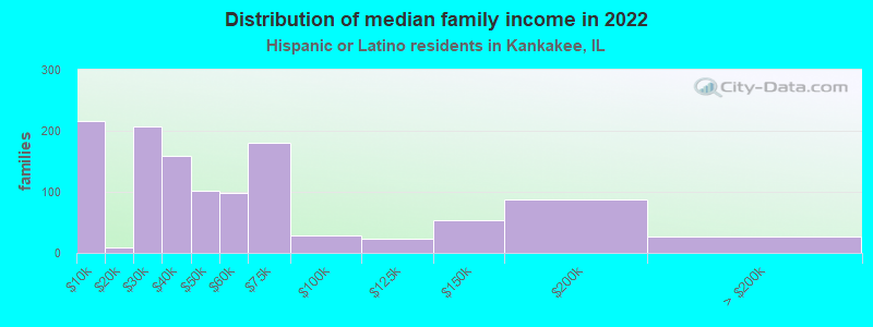 Distribution of median family income in 2022