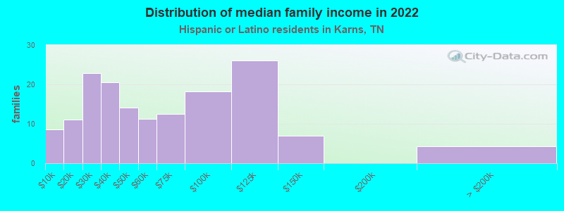 Distribution of median family income in 2022