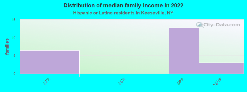 Distribution of median family income in 2022