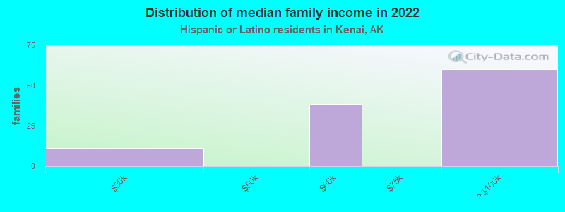 Distribution of median family income in 2022