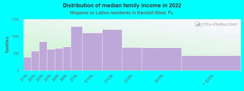 Distribution of median family income in 2022