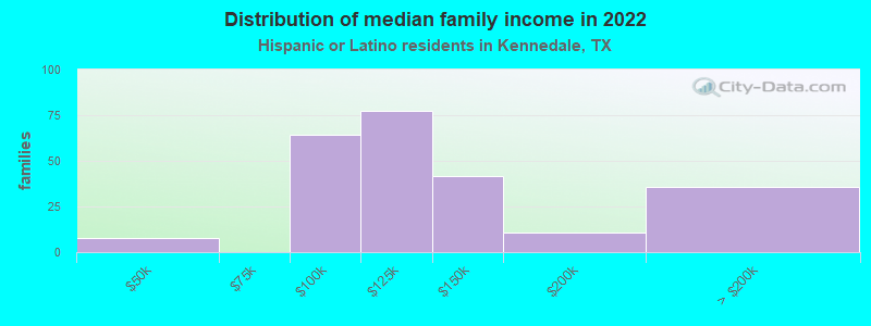 Distribution of median family income in 2022