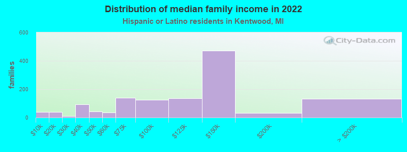 Distribution of median family income in 2022