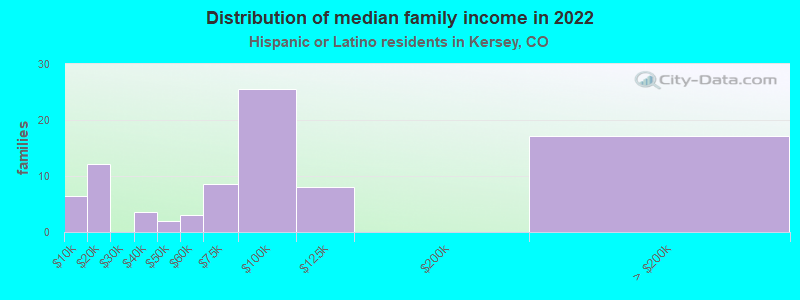 Distribution of median family income in 2022