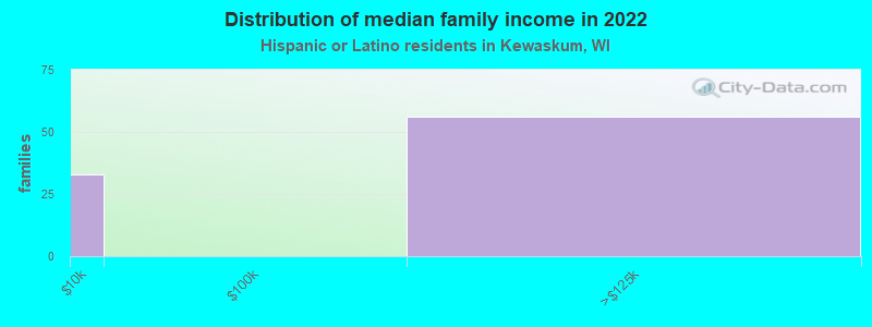 Distribution of median family income in 2022