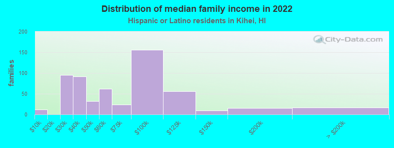 Distribution of median family income in 2022