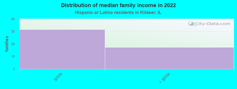 Distribution of median family income in 2022