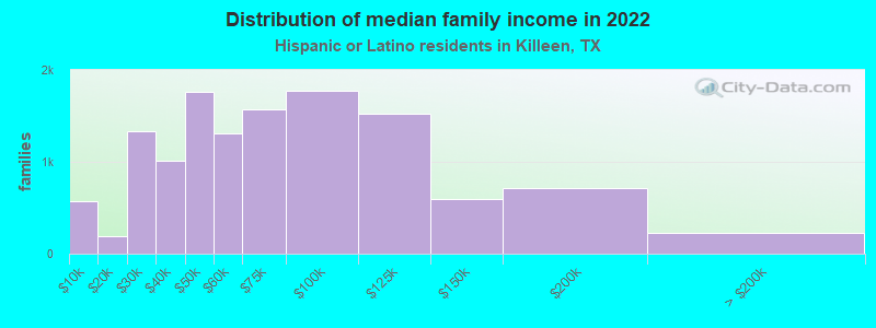 Distribution of median family income in 2022