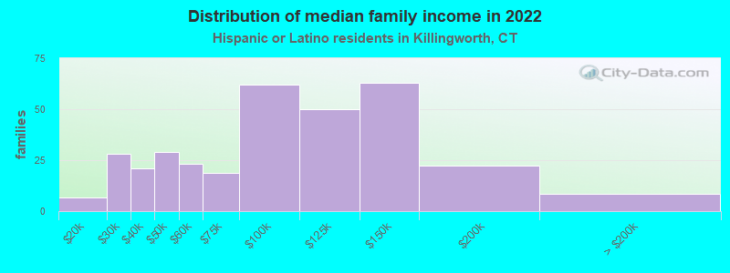 Distribution of median family income in 2022