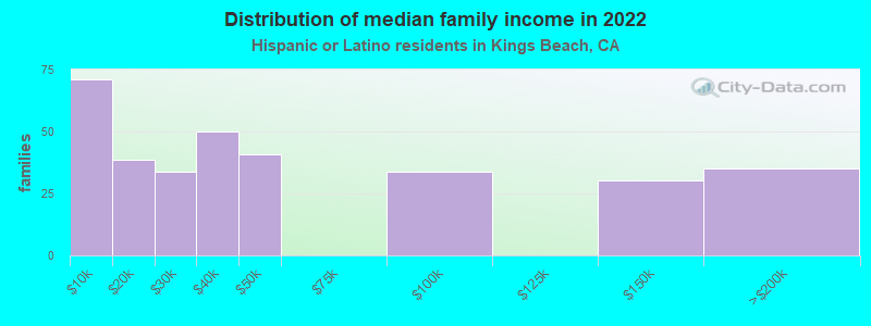 Distribution of median family income in 2022