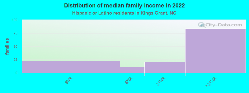 Distribution of median family income in 2022