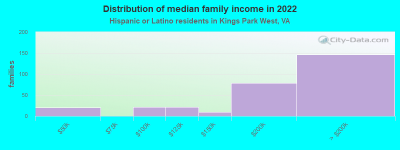 Distribution of median family income in 2022