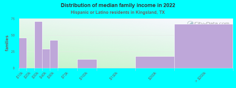 Distribution of median family income in 2022