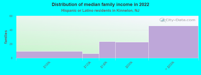 Distribution of median family income in 2022