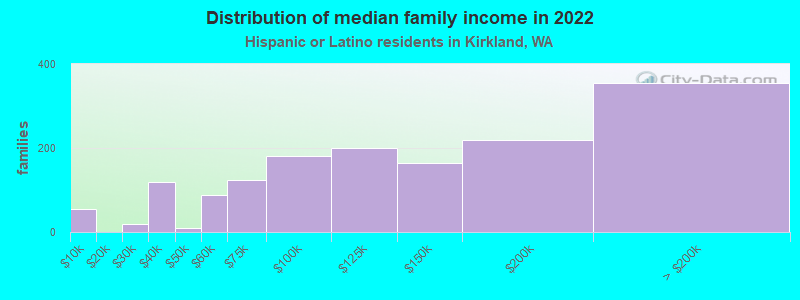 Distribution of median family income in 2022